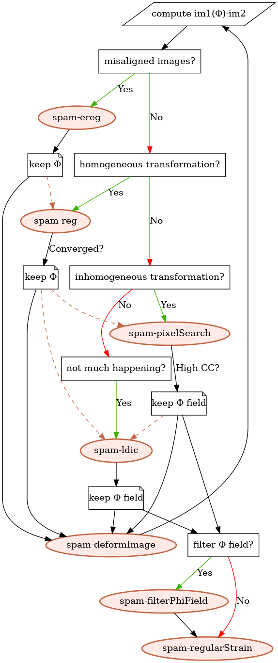 ﻿
digraph G {
    rankdir = "TB";
    RES [label="compute im1(Φ)-im2", shape=parallelogram, margin=-3, target="_top"];

    // scripts
    EREG [label="spam-ereg",          color="#c46747", fillcolor="#FFEAE6", style="bold, filled", shape=ellipse, href="#eye-registration-script-spam-ereg"];
    DEF  [label="spam-deformImage",   color="#c46747", fillcolor="#FFEAE6", style="bold, filled", shape=ellipse, href="#deform-image-script-spam-deformimage",  target="_top"];
    REG  [label="spam-reg",           color="#c46747", fillcolor="#FFEAE6", style="bold, filled", shape=ellipse, href="#registration-script-spam-reg", target="_top"];
    PS   [label="spam-pixelSearch",   color="#c46747", fillcolor="#FFEAE6", style="bold, filled", shape=ellipse, href="#pixel-search-script-spam-pixelsearch",  target="_top"];
    FILT [label="spam-filterPhiField", color="#c46747", fillcolor="#FFEAE6", style="bold, filled", shape=ellipse, href="#filtering-script-spam-filterphifield", target="_top"];
    LDIC [label="spam-ldic",  color="#c46747", fillcolor="#FFEAE6", style="bold, filled", shape=ellipse, href="#regular-grid-local-dic-script-spam-ldic", target="_top"];
    //PASS [label="spam-passPhiField", color="#c46747", fillcolor="#FFEAE6", style="bold, filled", shape=ellipse, href="#regular-grid-local-dic-script-spam-ldic", target="_top"];
    STR  [label="spam-regularStrain", color="#c46747", fillcolor="#FFEAE6", style="bold, filled", shape=ellipse, href="#regular-strain-script-spam-regularstrain", target="_top"];

    // questions
    QEREG  [shape=box, label="misaligned images?"];
    QREG   [shape=box, label="homogeneous transformation?"];
    QPS    [shape=box, label="inhomogeneous transformation?"];
    QLDIC  [shape=box, label="not much happening?"];
    QFILT  [shape=box, label="filter Φ field?"];

    // arrows from questions to scripts
    RES   -> QEREG;
    QEREG -> EREG [label="Yes",color="#3BB300"];
    QEREG -> QREG [label="No", color=red];
    QREG  -> REG  [label="Yes",color="#3BB300"];
    QREG  -> QPS  [label="No", color=red];
    QPS   -> PS   [label="Yes",color="#3BB300"];
    QPS   -> QLDIC[label="No", color=red];
    QLDIC -> LDIC [label="Yes",color="#3BB300"];
    QFILT -> FILT [label="Yes",color="#3BB300"];
    QFILT -> STR  [label="No",color=red];

    // results
    // ereg
    EREGR [label="keep Φ", shape=note, margin=-3];
    EREG -> EREGR;
    //EREGR -> RES;
    EREGR -> DEF;
    DEF -> RES;
    EREGR -> REG[style=dashed, color="#c46747"];

    // reg
    REGR [label="keep Φ", shape=note, margin=-3];
    REG -> REGR[label="Converged?"];
    //REGR -> RES;
    REGR -> DEF;
    //DEF -> RES;
    REGR -> PS[style=dashed, color="#c46747"];
    REGR -> LDIC[style=dashed, color="#c46747"];

    // pixel search
    PSR  [label="keep Φ field", shape=note, margin=0];
    PS -> PSR[label="High CC?"];
    //PSR -> RES;
    PSR -> DEF//[constraint=false];
    //DEF -> RES;
    PSR -> QFILT;
    PSR -> LDIC[style=dashed, color="#c46747"];
    // filter ps

    // ldic
    LDICR [label="keep Φ field", shape=note, margin=0];
    LDIC -> LDICR;
    LDICR -> DEF//[constraint=false];
    //DEF   -> RES;

    // filter ldic
    LDICR -> QFILT;
    FILT -> STR;


}